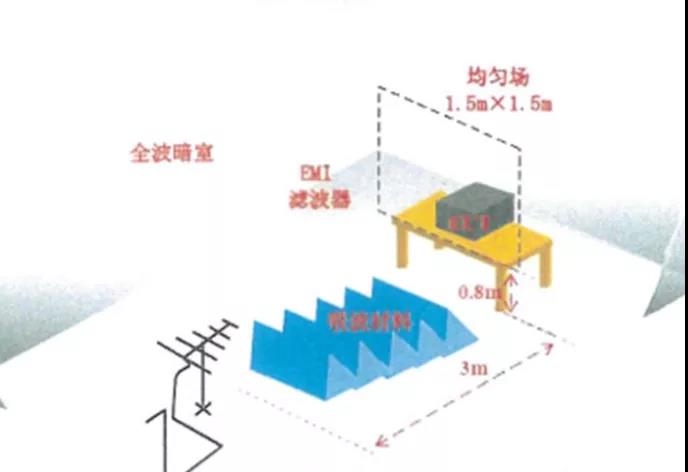 RS射頻輻射電磁場抗擾度測(cè)試