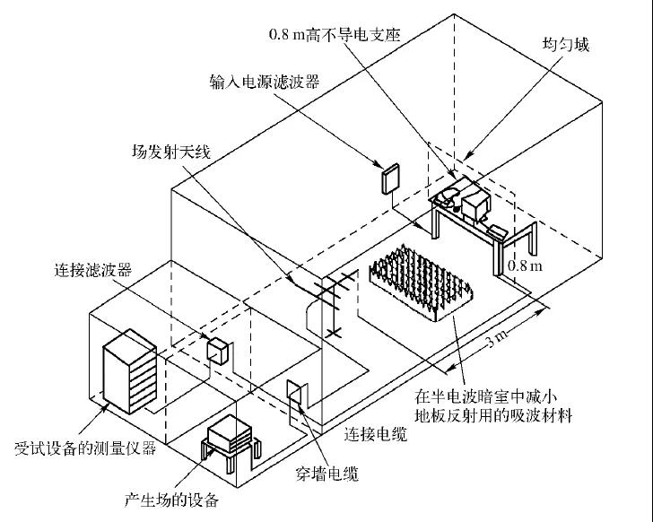 RS射頻輻射電磁場抗擾度測(cè)試