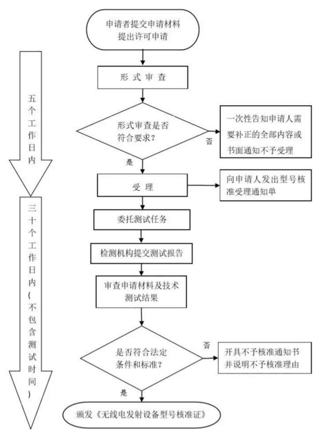 SRRC型號核準證