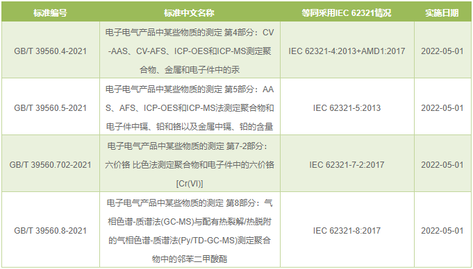 GB/T39560標準